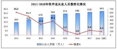 2018年軟件和信息技術服務業發展綜述 收入突破6.3萬億元，信息技術咨詢服務成為重要增長點